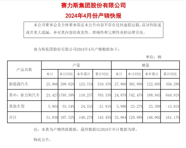 销量创造新高！赛力斯4月新能源汽车销量达27868辆