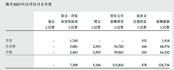 国内车企高管薪酬盘点：李想、何小鹏年薪均不到200万