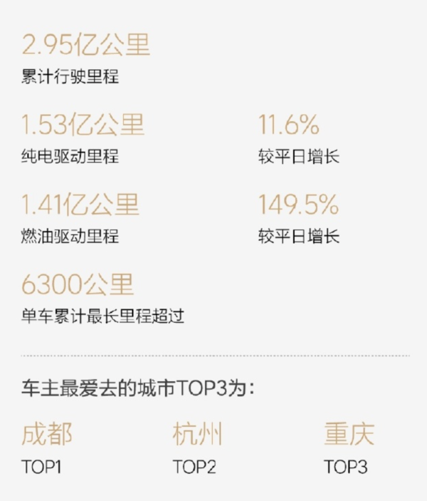 理想汽车公布五一假期用车报告 累计里程2.95亿公里