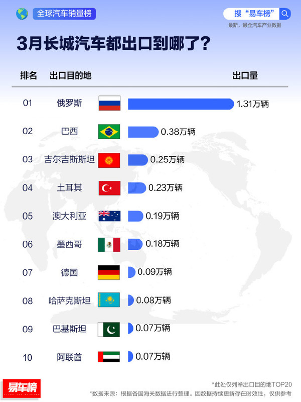 俄罗斯成中国长城汽车海外&ldquo;榜一大哥&rdquo; 出口量遥遥领先