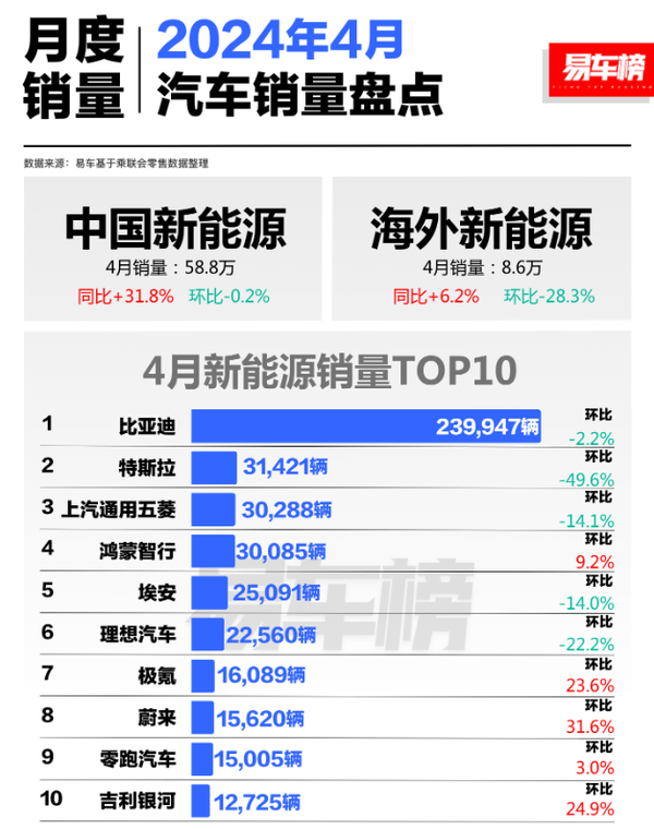 4月中国新能源汽车厂商销量排名：特斯拉下跌近五成