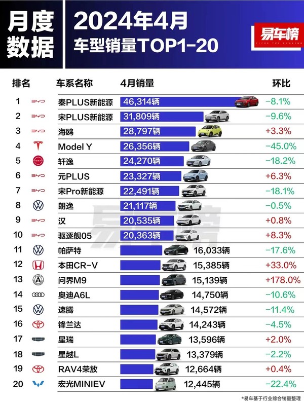 问界M9成销量TOP20里增长最快的车型  Model Y跌幅最大