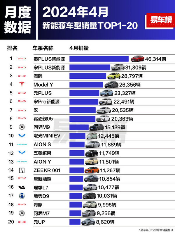 自主品牌已绝对统治新能源汽车市场 问界M9杀进销量前十