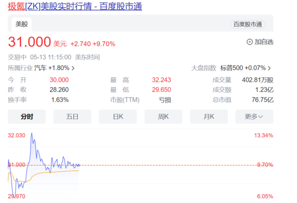 极氪股价再涨超10%！总市值近77亿美元逼近小鹏