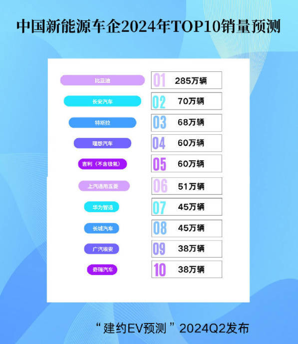 今年中国新能源车企销量TOP 10预测：理想华为上榜