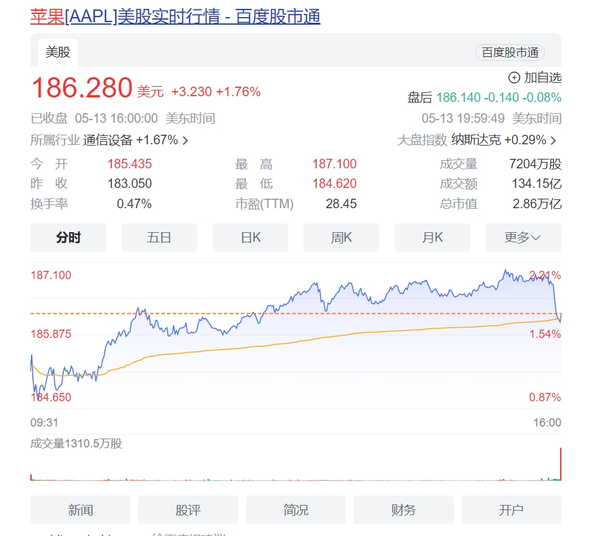 苹果市值一夜大涨495亿美元 总市值达2.86万亿美元