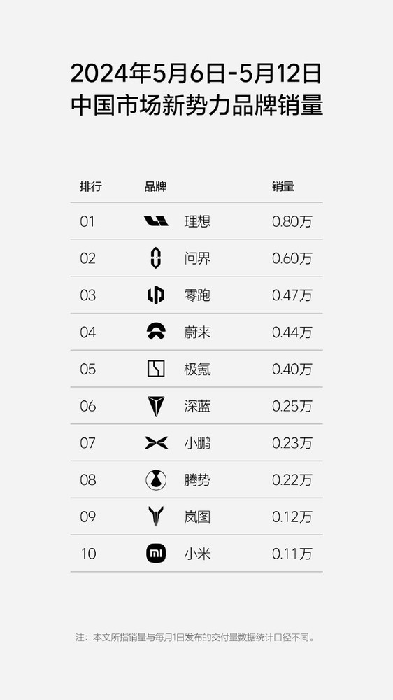 小米汽车最新销量仅0.11万辆 暂列造车新势力第十