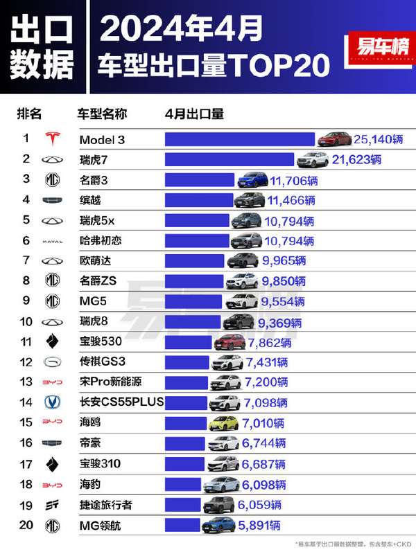 中国出口车型销量排名公布 第一名居然是外国品牌