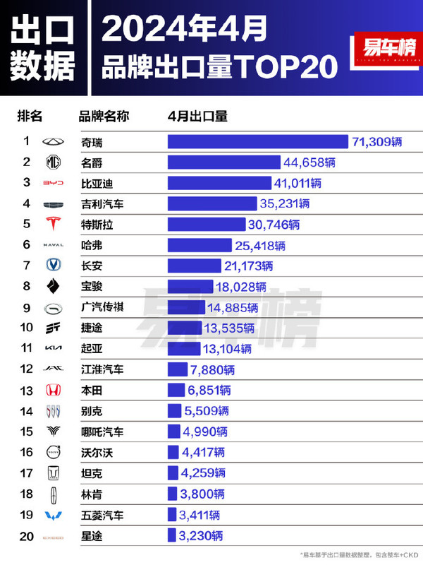 中国出口车型销量排名公布 第一名居然是外国品牌