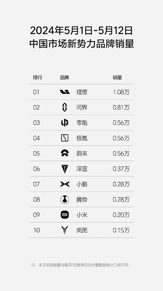 理想汽车再度公布销量排名 稳居第一 月销已破万