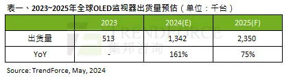 2024 Q1桌面端OLED显示器出货量约20万台 三星第一