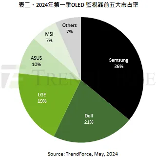 2024 Q1桌面端OLED显示器出货量约20万台 三星第一