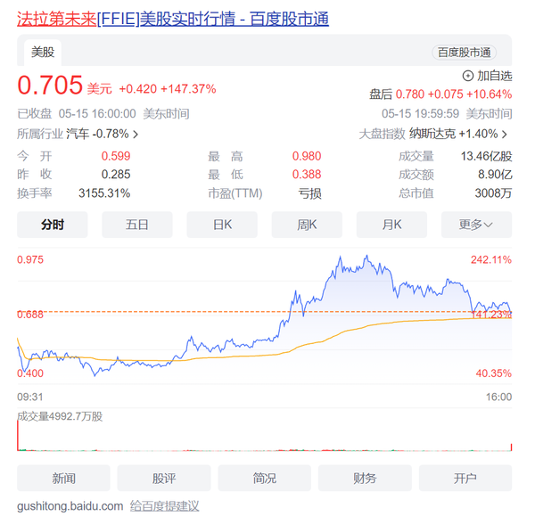 贾跃亭又行了？法拉第未来股价飙升 四天涨幅超1600%