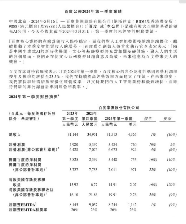 百度发布一季度财报：总营收315亿元 利润同比增长22%