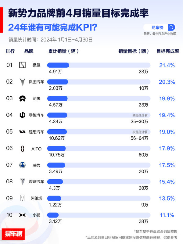 造车新势力销量目标完成率排名：小米垫底意料之中？