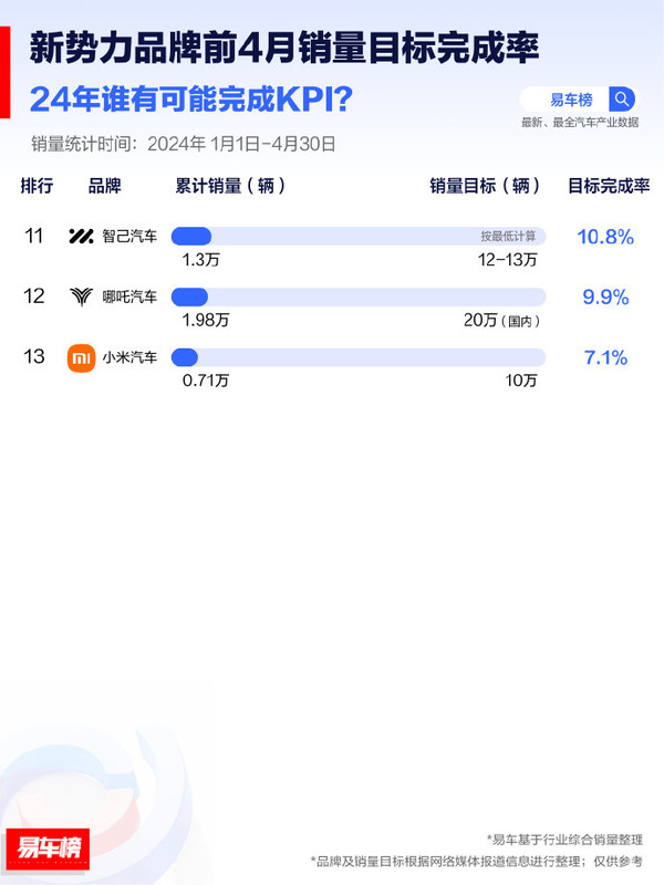 造车新势力销量目标完成率排名：小米垫底意料之中？