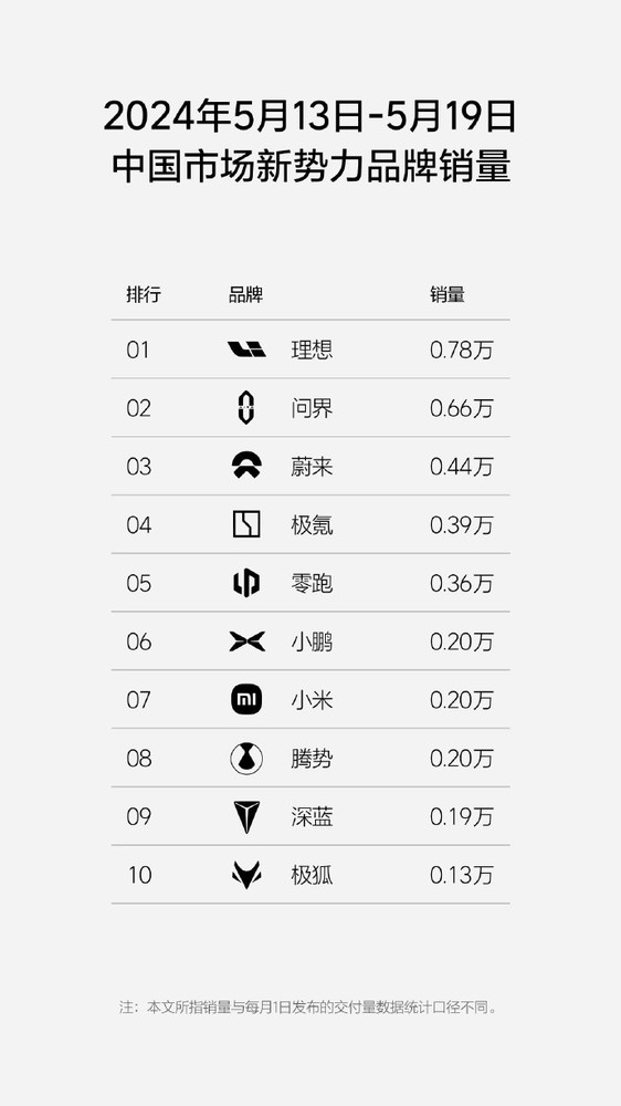 小米汽车最新销量位列造车新势力第六 涨幅近一倍