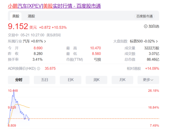 一季度财报数据亮眼 小鹏汽车美股一度大涨超21%