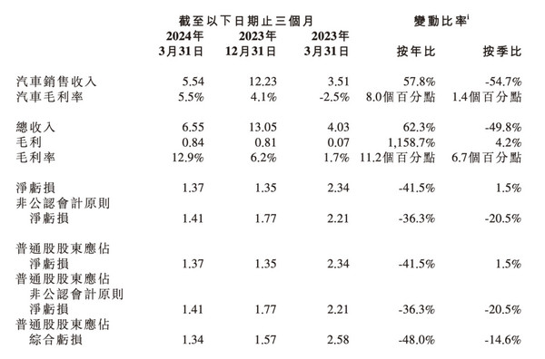 一季度财报数据亮眼 小鹏汽车美股一度大涨超21%