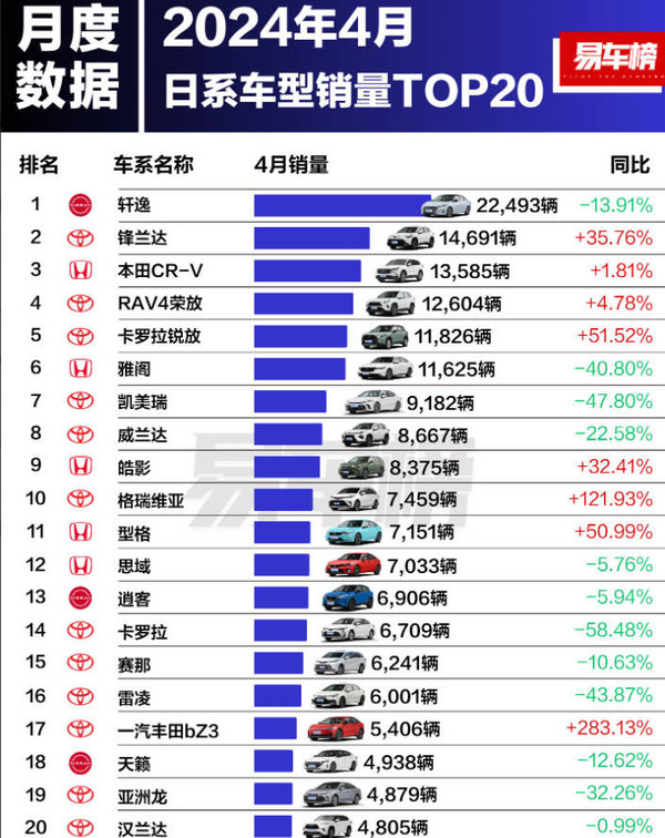 多款热门日系车最新销量暴跌超40% 包括雅阁凯美瑞