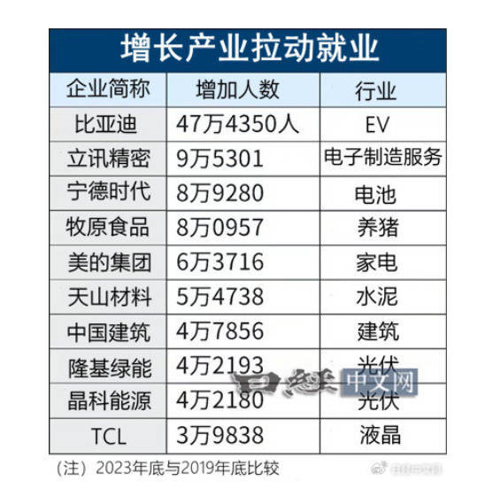 日媒称电动汽车产业拉动中国就业激增 这些企业最亮眼