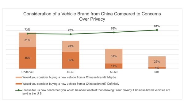 外媒：Z世代美国人对中国电动汽车的接受度远超想象