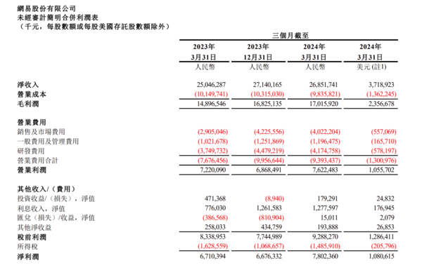 网易公布一季度财报 总营收269亿元 同比增长7.2%