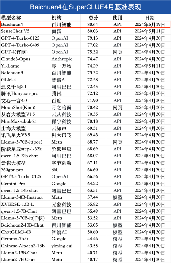 百川智能发布Baichuan 4及首款 AI 智能助手&ldquo;百小应&rdquo;