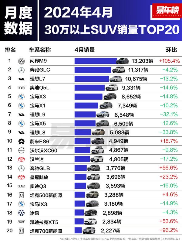 30万以上SUV问界M9销量全国第一 奔驰GLC理想L7次之