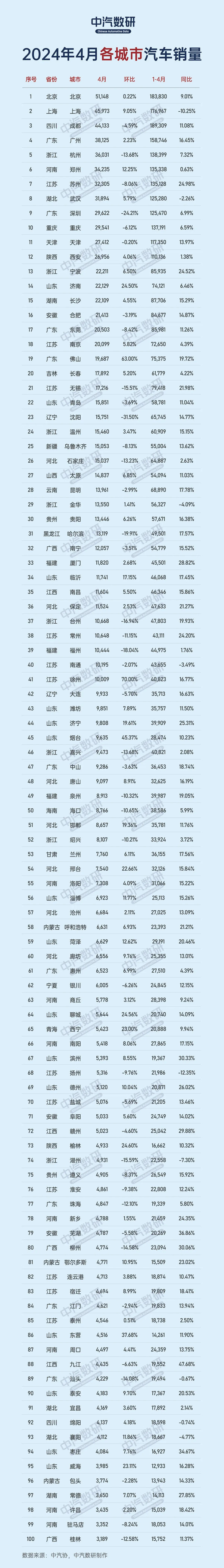 4月国内汽车销量TOP100城市：进来看看你老家排第几？