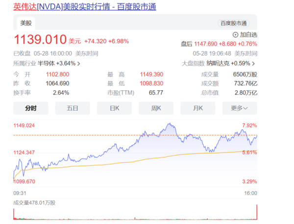 英伟达市值达2.8万亿美元创纪录 黄仁勋有望成新世界首富