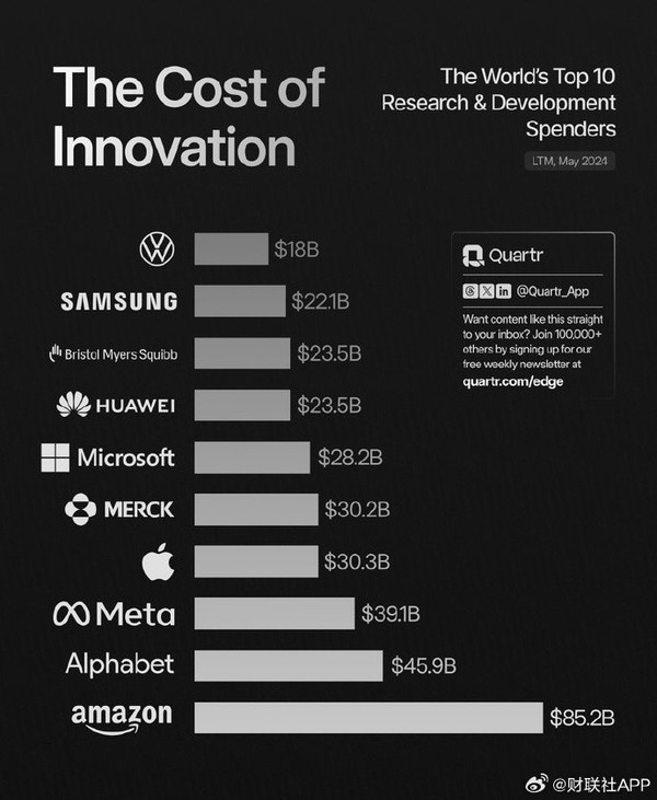 全球研发投入前十的企业名单公布 仅华为一家中国企业上榜