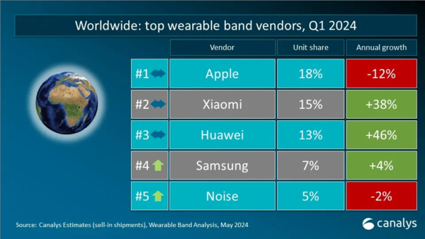 Q1全球可穿戴腕带设备出货量排名 苹果第一华为增速最快