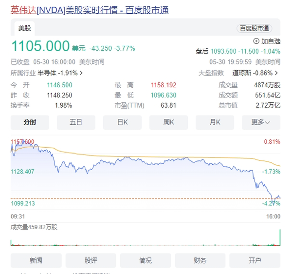 英伟达市值一夜暴跌1064亿美元 超越苹果之路再添阻碍