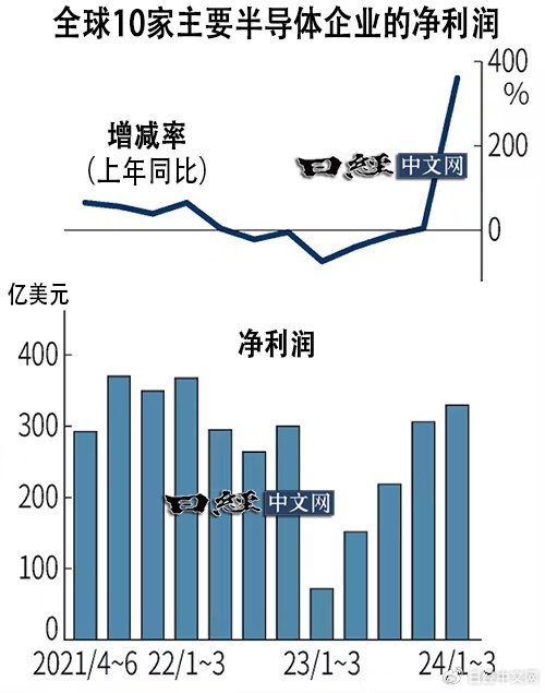 10大半导体公司一季度净利润增至4.6倍 英伟达赢麻了