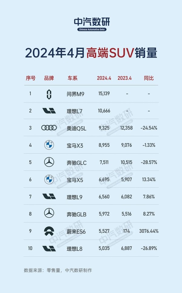 问界M9拿下4月高端SUV销量冠军 理想L7超奥迪Q5L