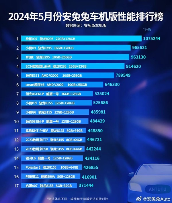 小米SU7车机性能跑分曝光 搭载骁龙8295 但进不去前三