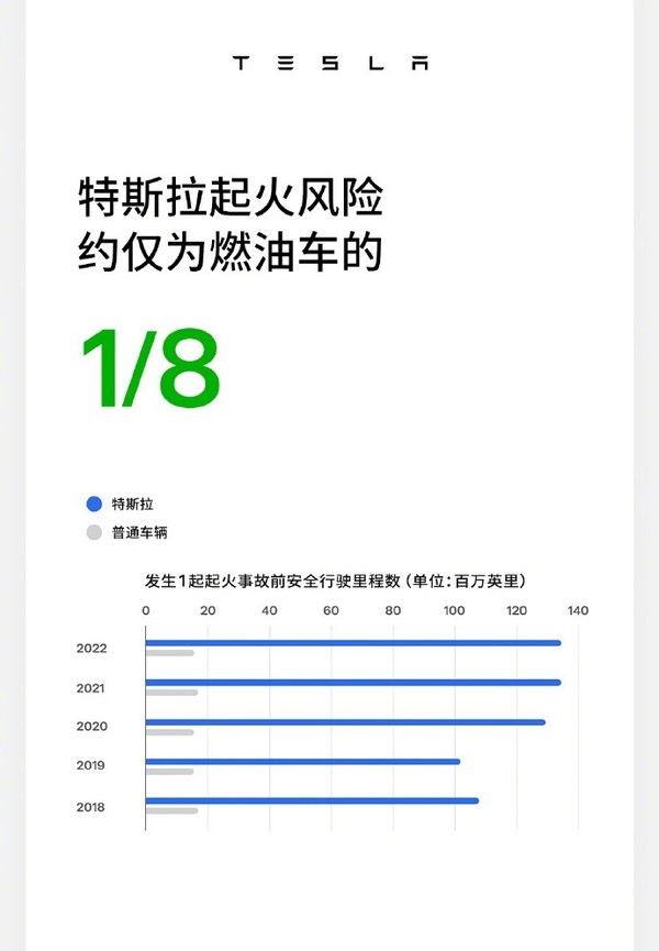 特斯拉发布报告：产品起火风险仅为燃油车八分之一