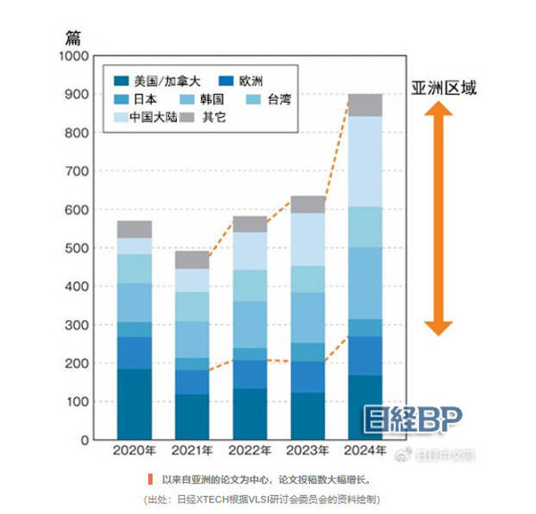 日媒：半导体学会上中国大陆论文激增 仅次于美加韩