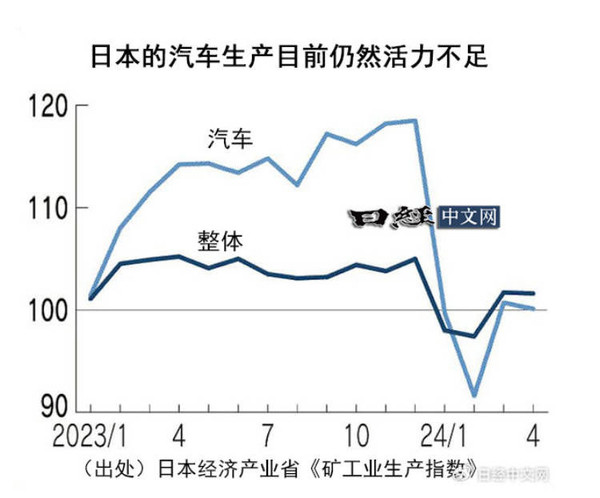 日媒：日本汽车造假或拖累日本经济复苏 影响国家GDP