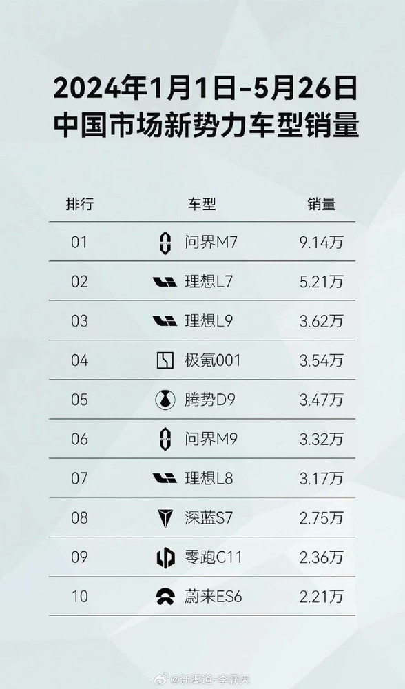 1-5月新势力车型销量TOP10揭晓：理想L7不敌问界M7