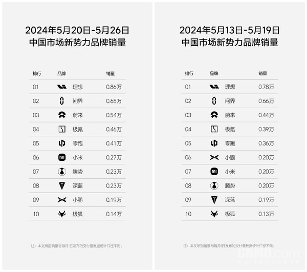 蔚来最新周销量0.67万辆 连续3周位列新势力品牌第三