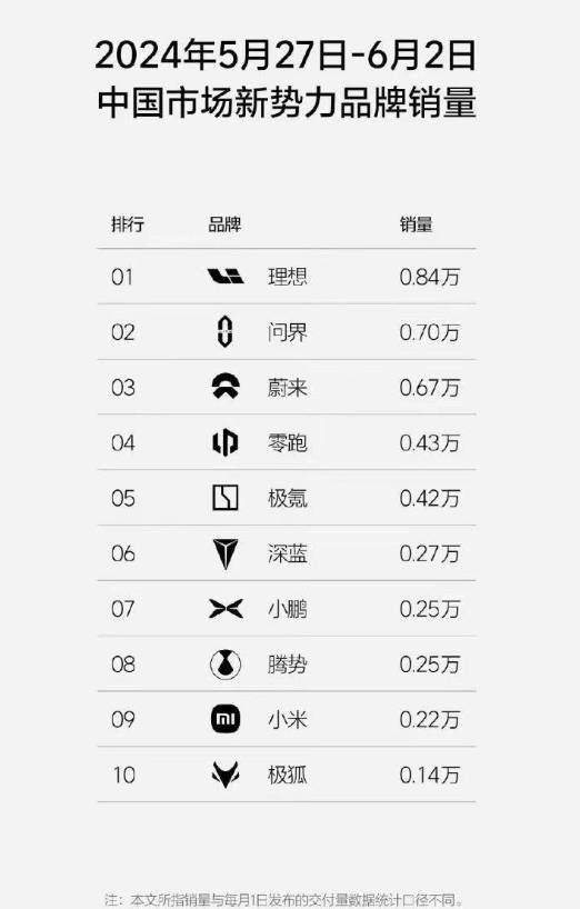 小米汽车最新周销量下跌 仅0.22万辆 暂列新势力第九