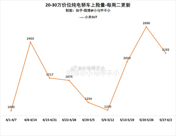 小米汽车最新周销量下跌 仅0.22万辆 暂列新势力第九