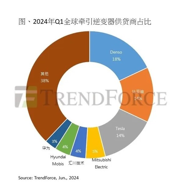 全球电动车逆变器厂商排名公布：华为三连涨 逼近前五