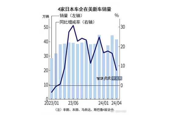 4家日本车企在美销量连续14个月增长 混动车型立大功