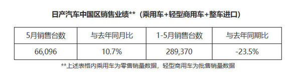 日产汽车5月中国区销量增长10.7% 但累计仍下跌23.5%