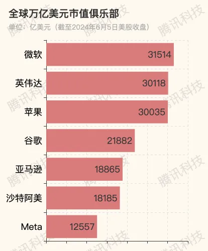 英伟达市值首破3万亿美元超越苹果 仅次于微软排名第二