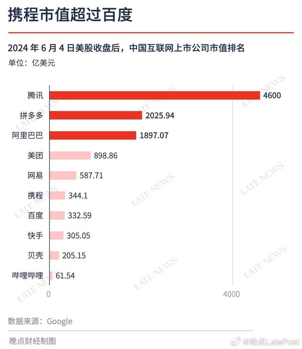 中国互联网公司最新市值排名：腾讯断层领先 携程超百度