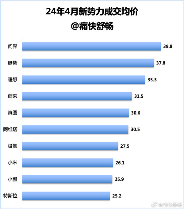 特斯拉汽车成交均价仅25万 低于小鹏小米 问界第一